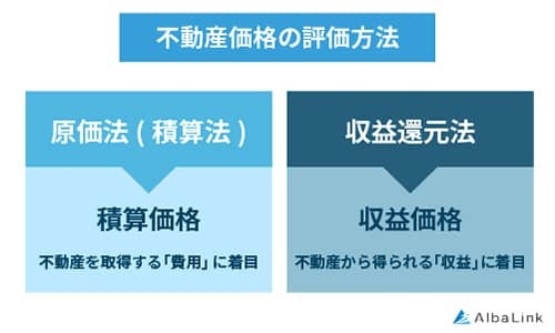 不動産価格の評価方法