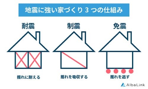 地震に強い家づくり3つの仕組み