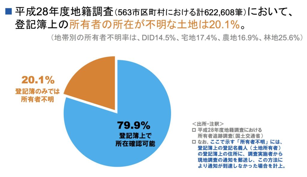 平成28年度地籍調査において登記簿状の所有者不明の所在地は20.1%