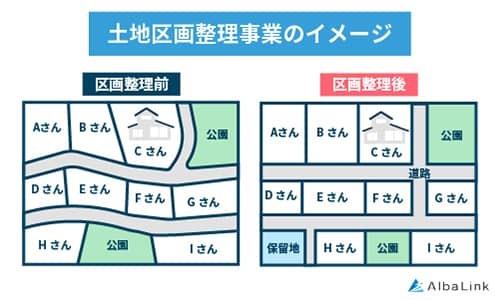 土地区画整理事業のイメージ