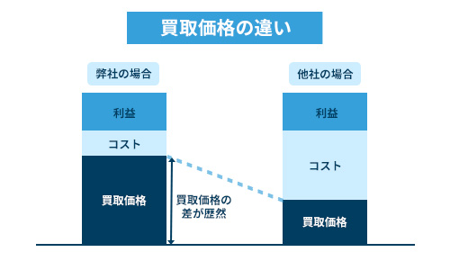 弊社と他社の買取価格の差