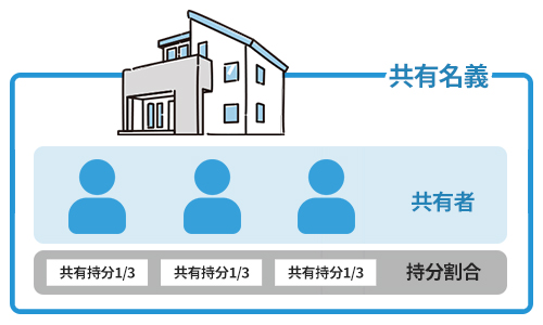 共有持分とは