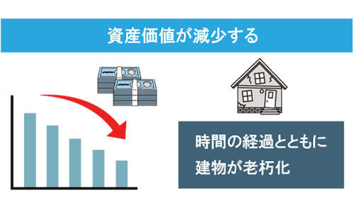 時間の経過とともに資産価値が減少する