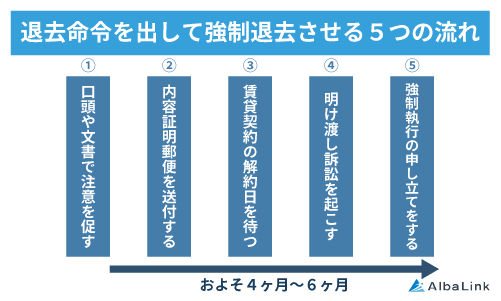 強制退去の流れ