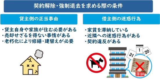 契約解除・強制退去の条件