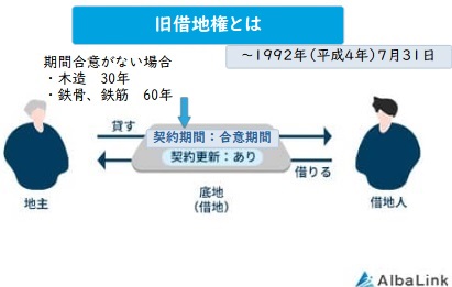 旧借地権とは