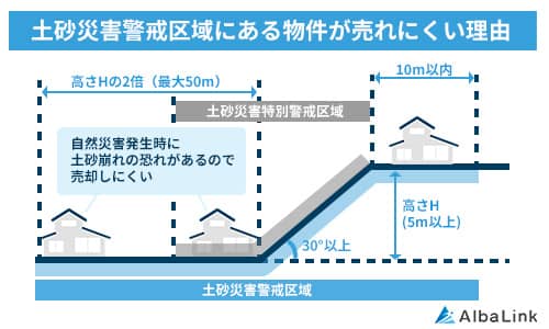 土砂災害警戒区域にある物件が売れにくい理由
