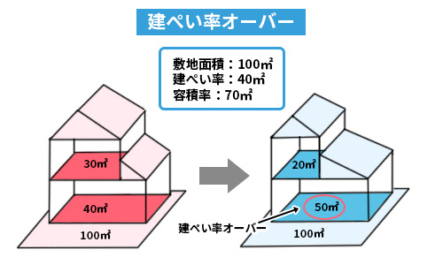 建ぺい率オーバー