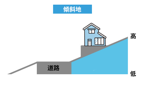 傾斜地