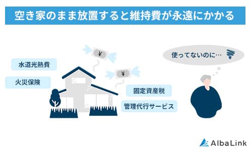 空き家のまま放置すると維持費が永遠にかかる