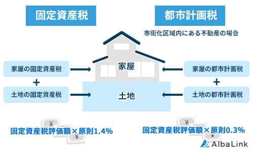 固定資産税と都市計画税 