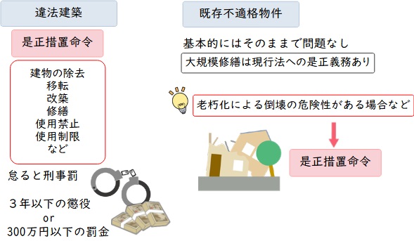 違法建築と既存不適格の是正措置命令