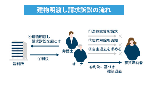 建物明渡し請求訴訟の流れ