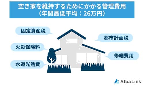 空き家を維持するためにかかる費用