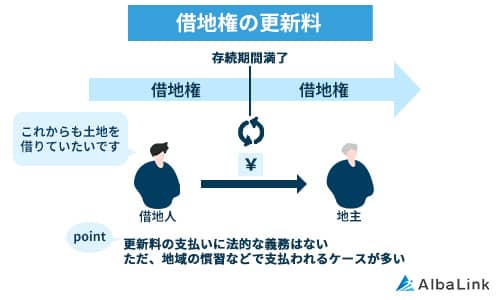 借地権の更新料