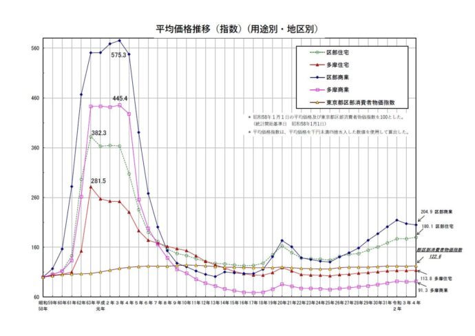 平均価格推移