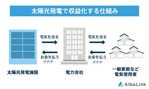 太陽光発電で収益化する仕組み