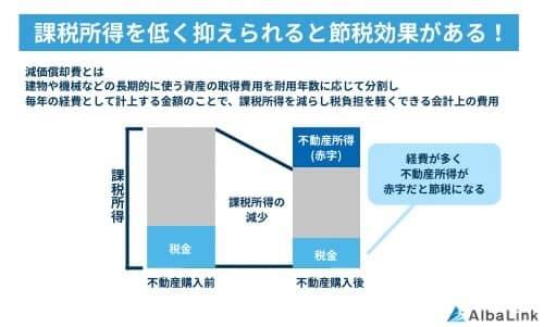 課税所得を低く抑えられると節税効果がある！