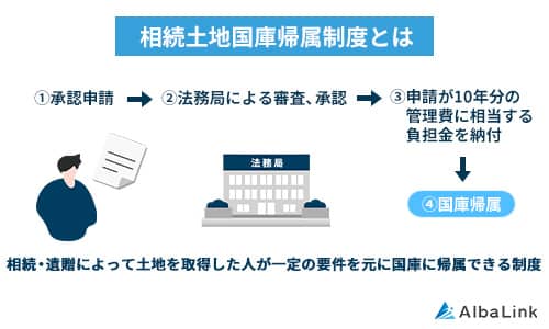 相続土地国庫帰属制度とは