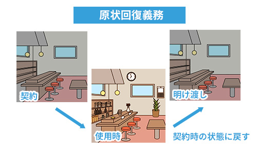 原状回復義務