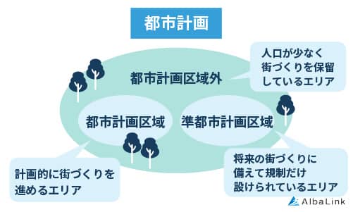 都市計画