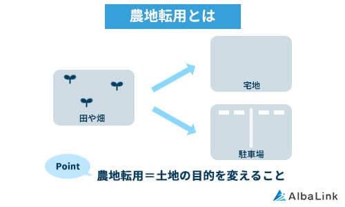 農地転用とは