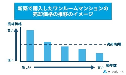 新築で購入したワンルームマンションの売却価格の推移のイメージ