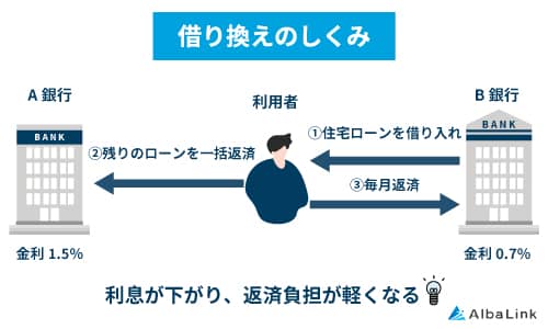 借り換えのしくみ