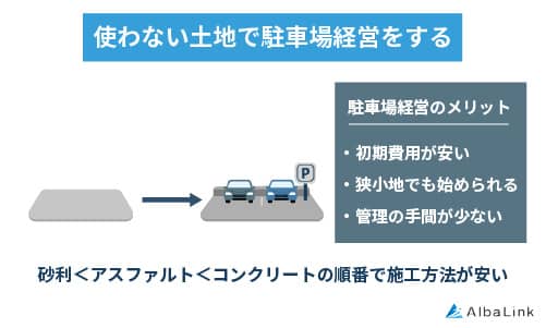 使わない土地で駐車場経営をする