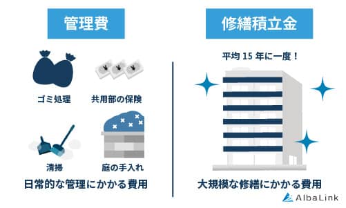 管理費と修繕積立金