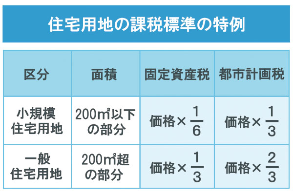 住宅用地の課税標準の特例
