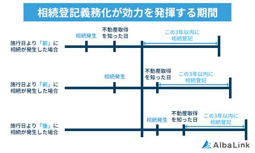 相続登記の義務化について