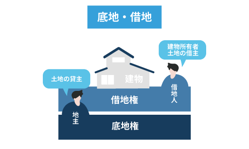 底地と借地