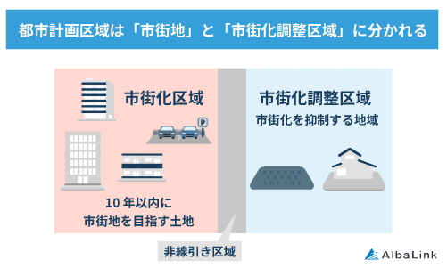 都市計画区域は「市街地」と「市街化調整区域」に分かれる」