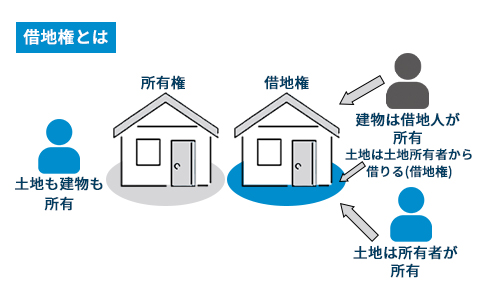 借地権とは