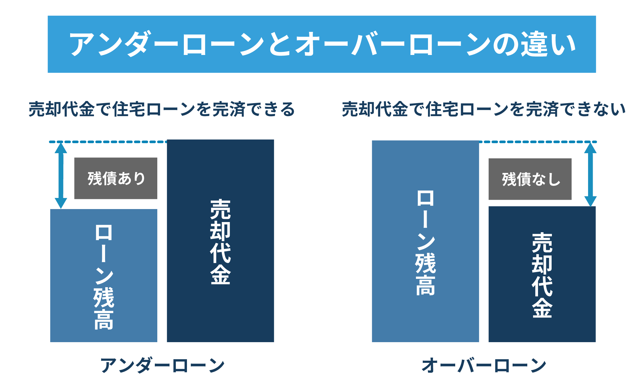 アンダーローンとオーバーローンの違い