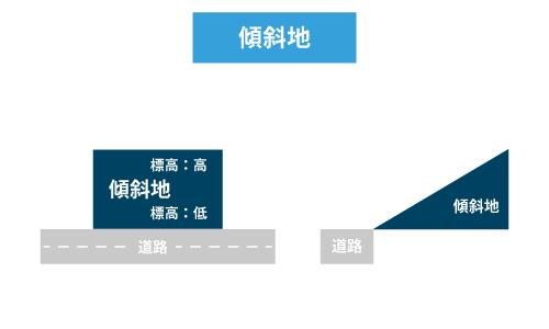 傾斜地のイメージ