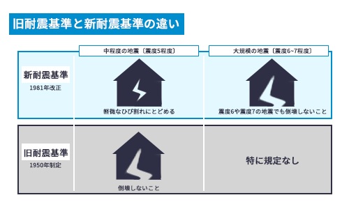 旧耐震基準と新耐震基準の違い