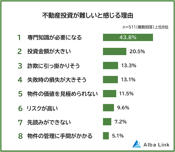 不動産投資が難しいと感じる理由