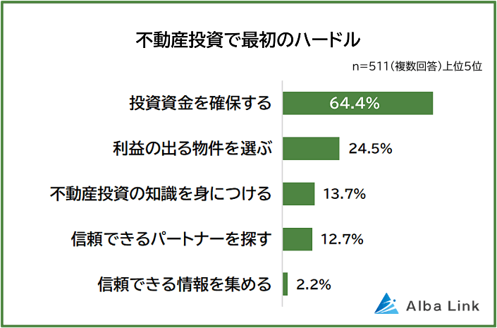 不動産投資で最初のハードル