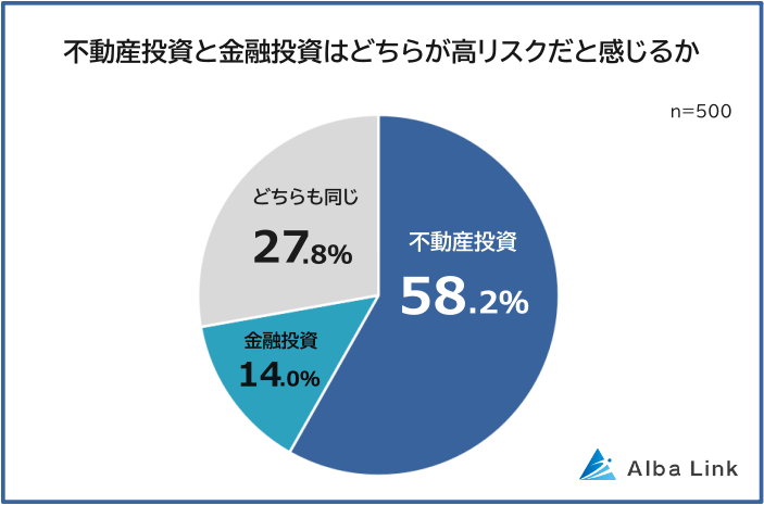 不動産投資と金融投資はどちらが高リスクか