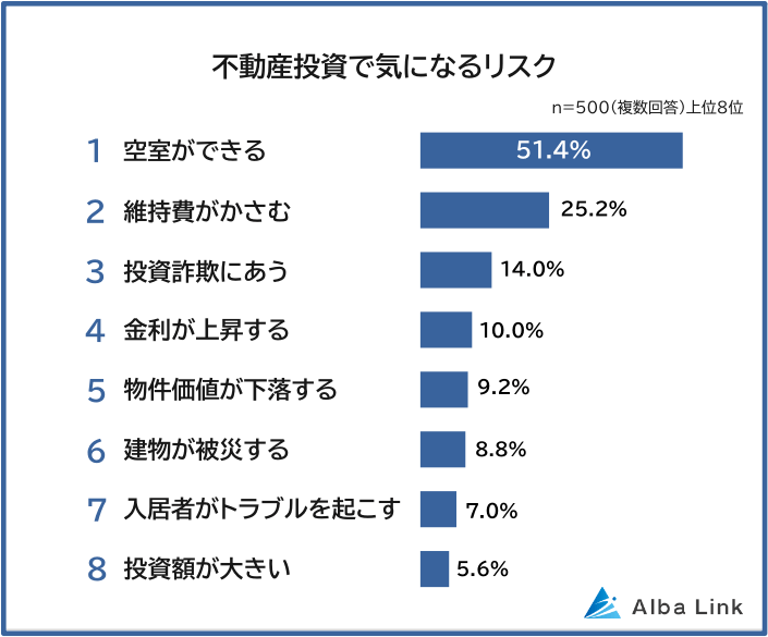 不動産投資で気になるリスク
