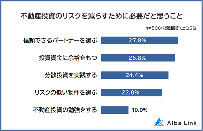 不動産投資のリスクを減らすために必要だと思うこと