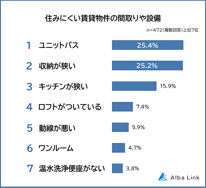 住みにくい賃貸物件の間取りや設備