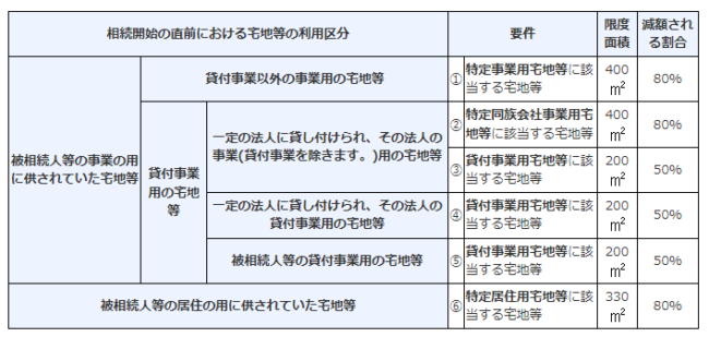 小規模宅地等の特例の減額率