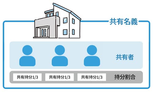 【共有持分】共有名義とは