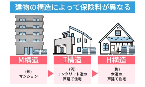 建物の構造によって保険料が異なる