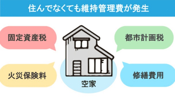 住んでいなくても維持管理費が発生