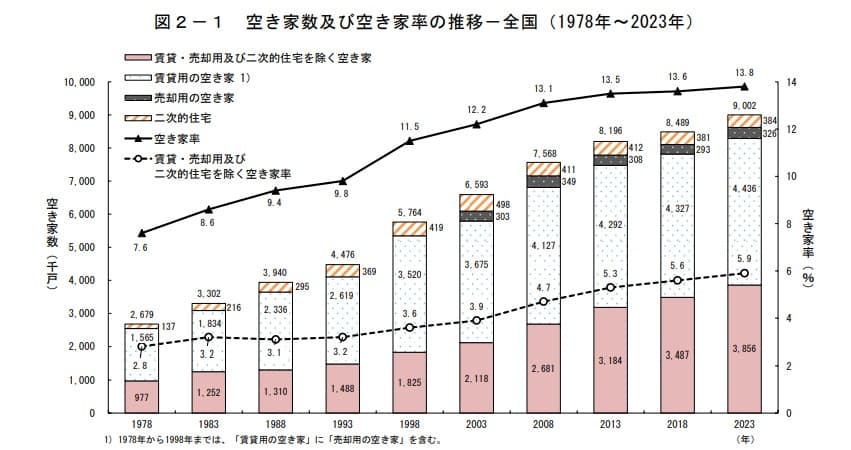 空き家数及び空き家率の推移－全国（1978年～2023年）