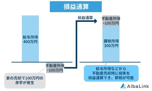 損益通算